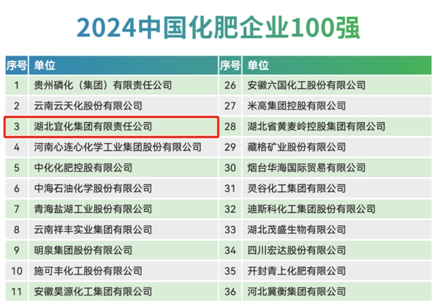 宜化集團再次榮登2024中國化肥企業100強與中國特種肥料企業50強榜單(圖1)